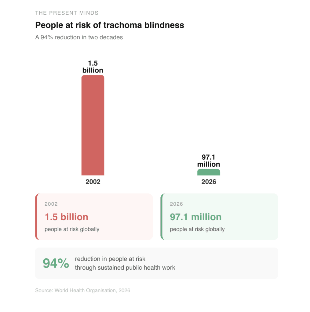 Graph showing reduction in Trachoma cases.