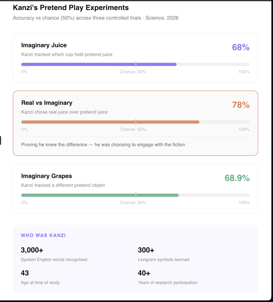 Kanzi the enigma's score card showing Pretend Play Apes experiment significance.
