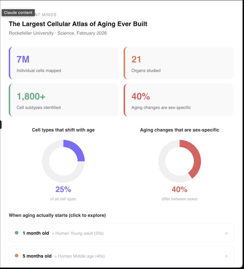 how the body ages graph